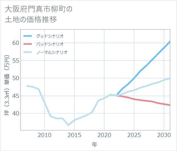 大阪府門真市柳町の土地価格推移