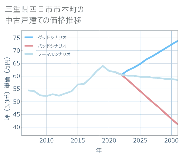 三重県四日市市本町の中古戸建て価格推移