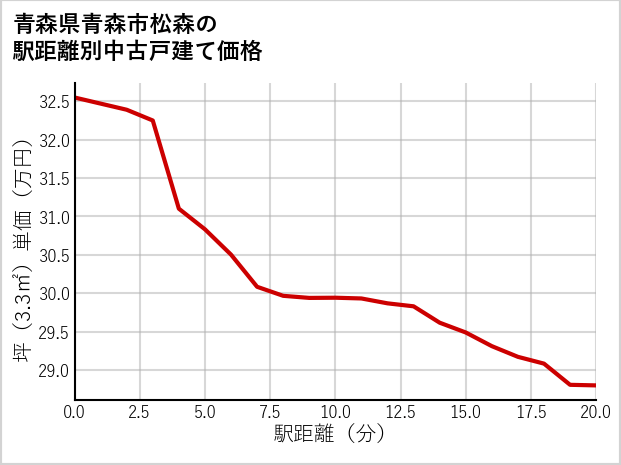 青森県青森市松森の徒歩距離別の中古戸建て坪単価