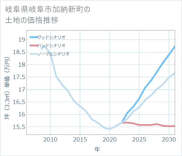 岐阜県岐阜市加納新町の土地価格推移