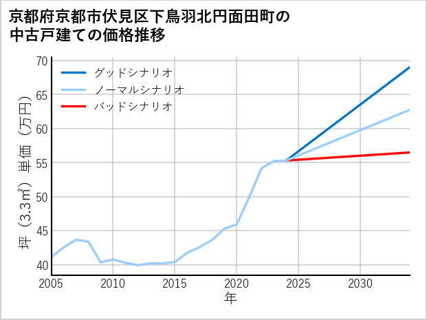 京都府京都市伏見区下鳥羽北円面田町の中古戸建て価格推移