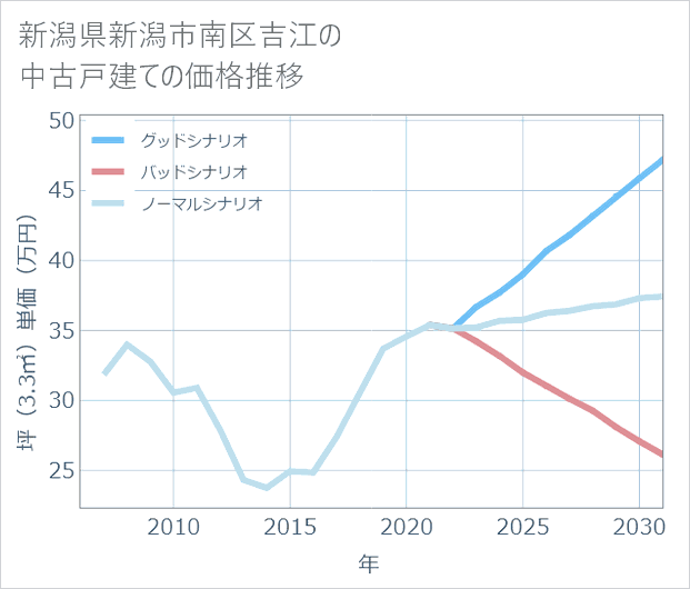 新潟県新潟市南区吉江の中古戸建て価格推移