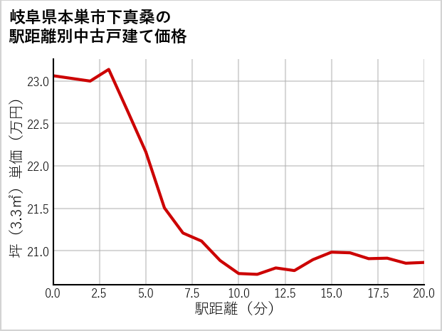 岐阜県本巣市下真桑の徒歩距離別の中古戸建て坪単価