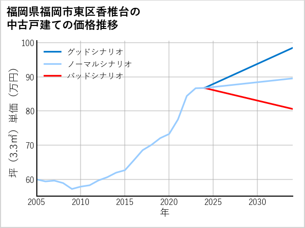 福岡県福岡市東区香椎台の中古戸建て価格推移