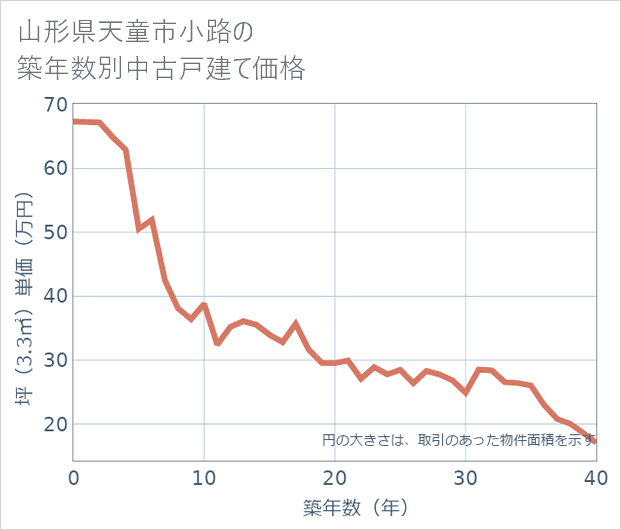 山形県天童市小路の築年数別の中古戸建て坪単価