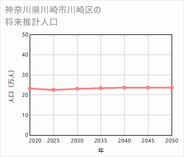川崎市川崎区の将来推計人口