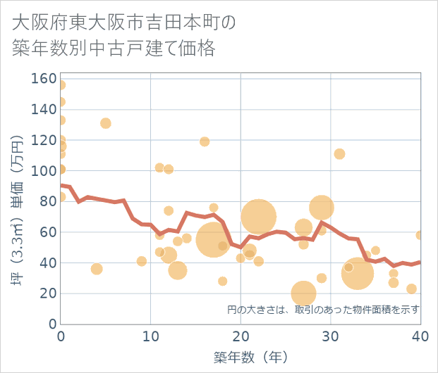 大阪府東大阪市吉田本町の築年数別の中古戸建て坪単価
