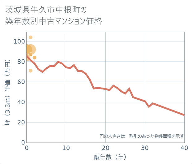茨城県牛久市中根町の築年数別の中古マンション坪単価