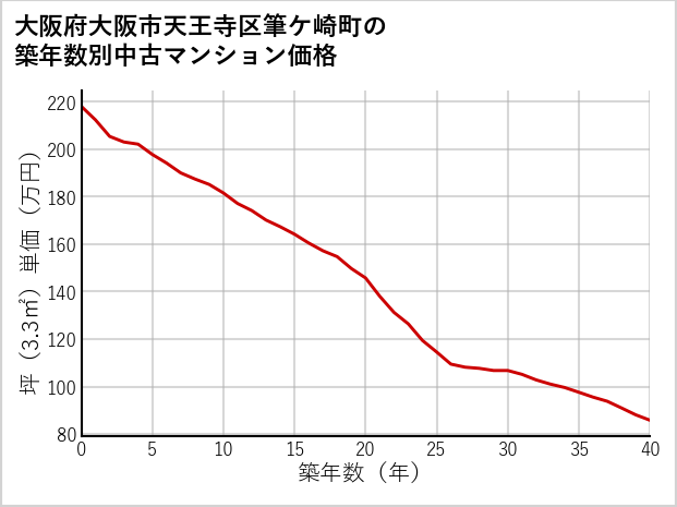 大阪府大阪市天王寺区筆ケ崎町の築年数別の中古マンション坪単価