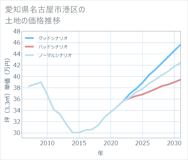 愛知県名古屋市港区の土地価格推移