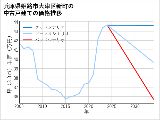 兵庫県姫路市大津区新町の中古戸建て価格推移