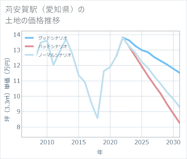 苅安賀駅(愛知県)の土地価格推移