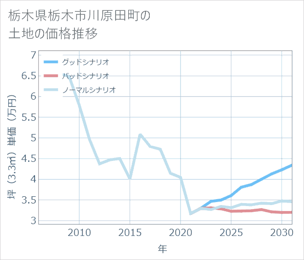 栃木県栃木市川原田町の土地価格推移