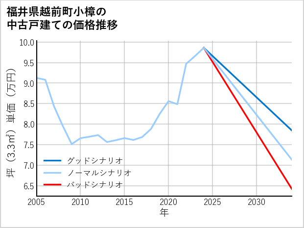 福井県越前町小樟の中古戸建て価格推移