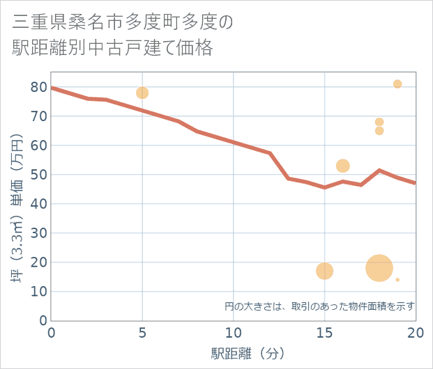 三重県桑名市多度町多度の徒歩距離別の中古戸建て坪単価