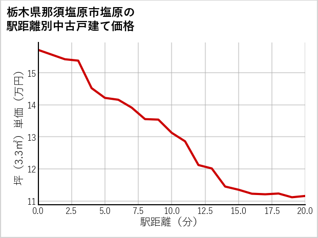栃木県那須塩原市塩原の徒歩距離別の中古戸建て坪単価