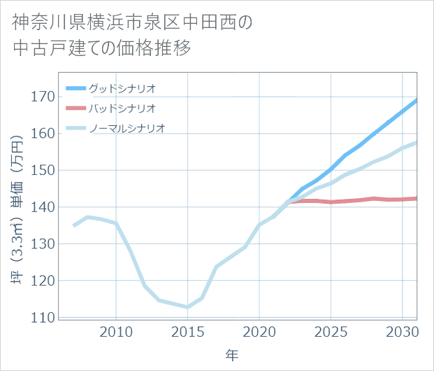 神奈川県横浜市泉区中田西の中古戸建て価格推移