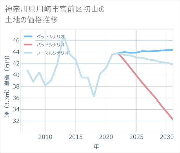 神奈川県川崎市宮前区初山の土地価格推移