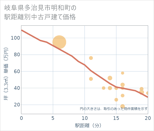 岐阜県多治見市明和町の徒歩距離別の中古戸建て坪単価