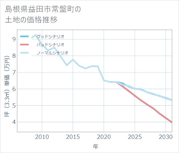 島根県益田市常盤町の土地価格推移