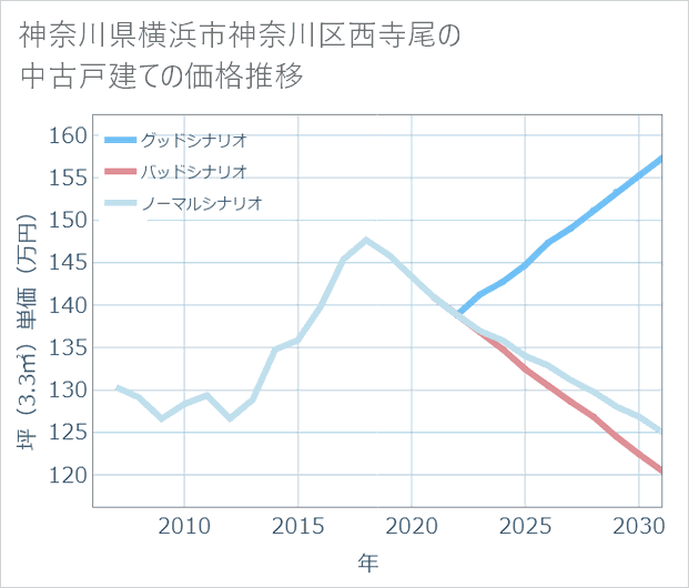 神奈川県横浜市神奈川区西寺尾の中古戸建て価格推移