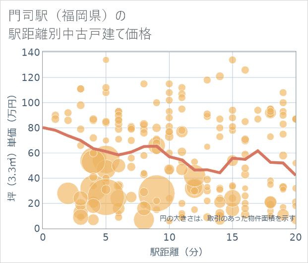 門司駅(福岡県)の徒歩距離別の中古戸建て坪単価