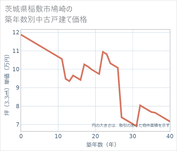 茨城県稲敷市鳩崎の築年数別の中古戸建て坪単価