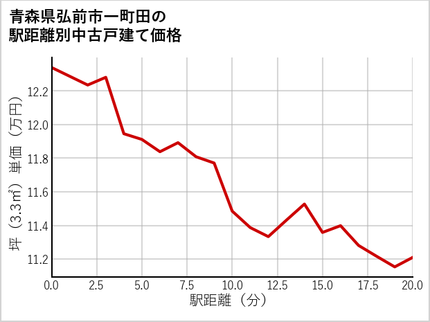 青森県弘前市一町田の徒歩距離別の中古戸建て坪単価