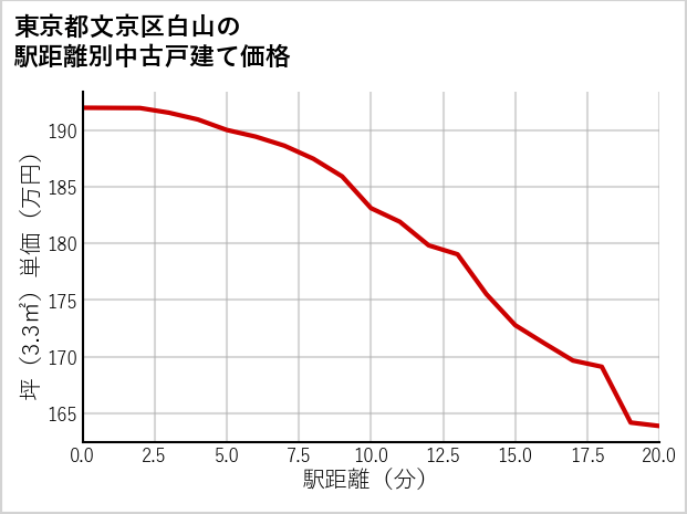 東京都文京区白山の徒歩距離別の中古戸建て坪単価