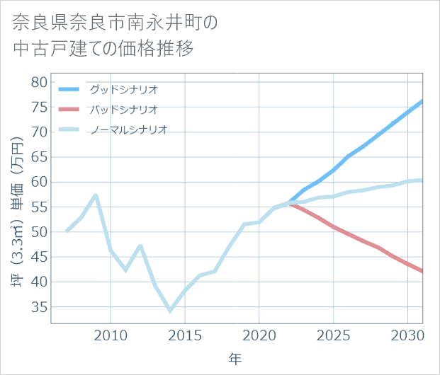 奈良県奈良市南永井町の中古戸建て価格推移