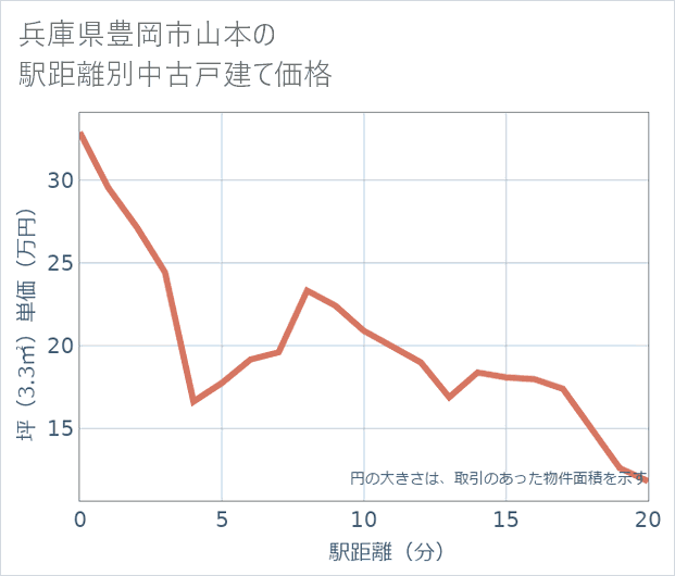 兵庫県豊岡市山本の徒歩距離別の中古戸建て坪単価
