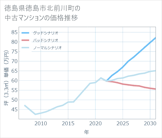 徳島県徳島市北前川町の中古マンション価格推移