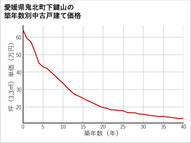 愛媛県鬼北町下鍵山の築年数別の中古戸建て坪単価
