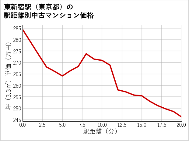 東新宿駅（東京都）の徒歩距離別の中古マンション坪単価