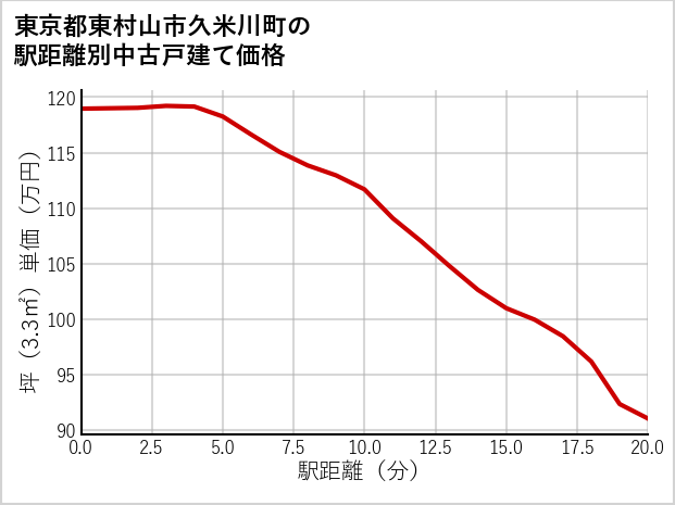 東京都東村山市久米川町の徒歩距離別の中古戸建て坪単価