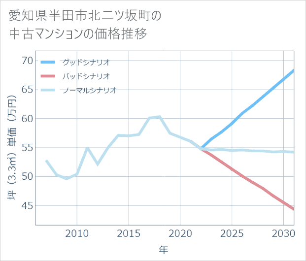 愛知県半田市北二ツ坂町の中古マンション価格推移