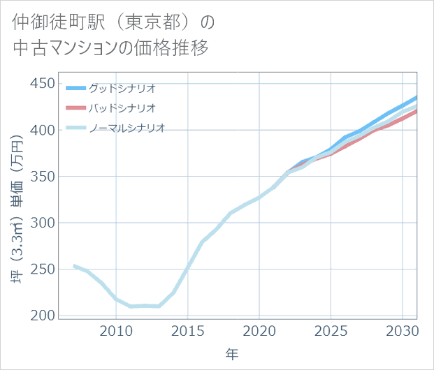 仲御徒町駅(東京都)の中古マンション価格推移