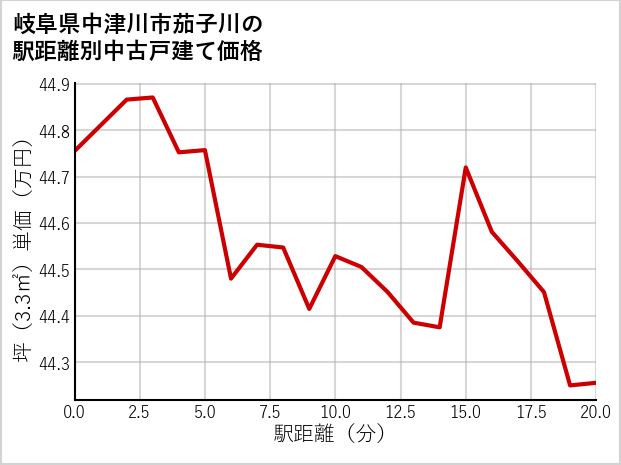岐阜県中津川市茄子川の徒歩距離別の中古戸建て坪単価