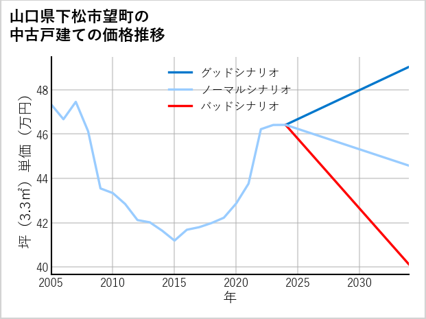 山口県下松市望町の中古戸建て価格推移