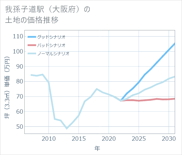 我孫子道駅(大阪府)の土地価格推移
