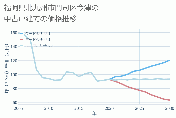 福岡県北九州市門司区今津の中古戸建て価格推移