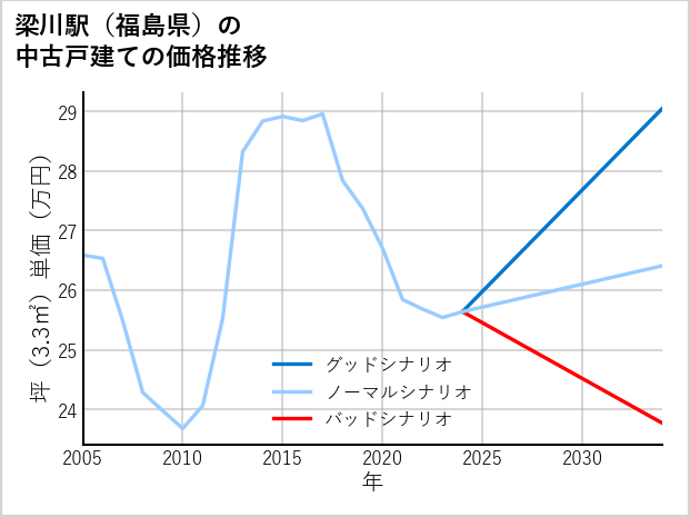 梁川駅（福島県）の中古戸建て価格推移
