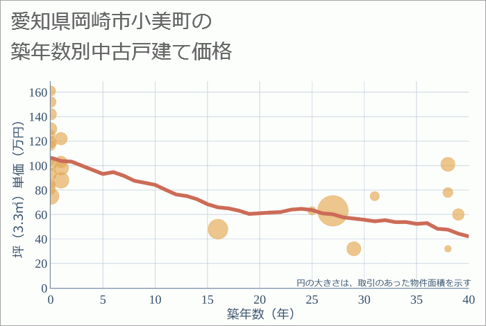 愛知県岡崎市小美町の築年数別の中古戸建て坪単価