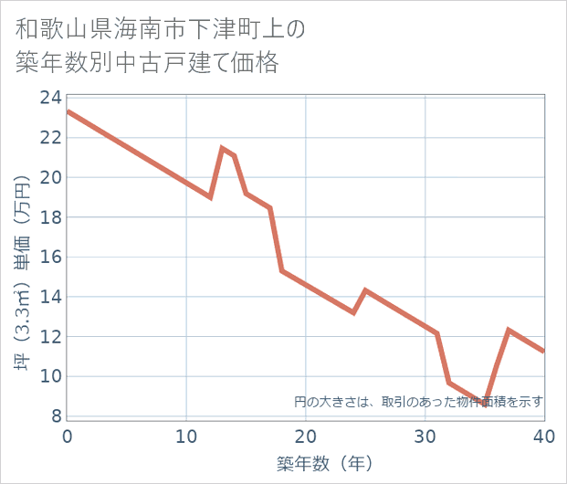 和歌山県海南市下津町上の築年数別の中古戸建て坪単価