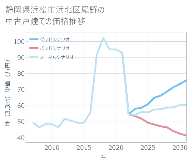静岡県浜松市浜北区尾野の中古戸建て価格推移