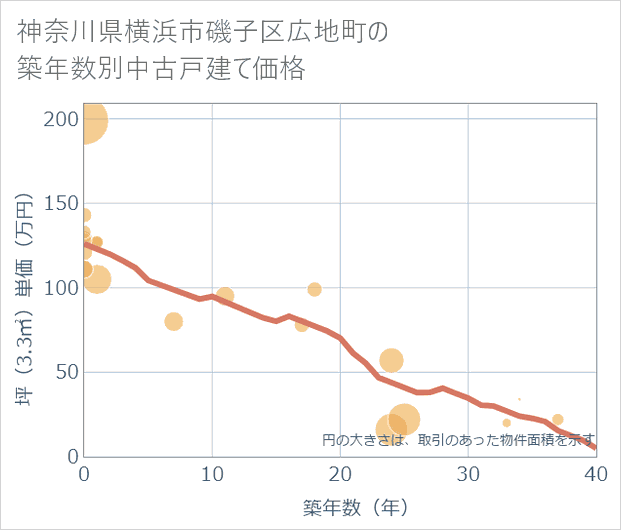 神奈川県横浜市磯子区広地町の築年数別の中古戸建て坪単価