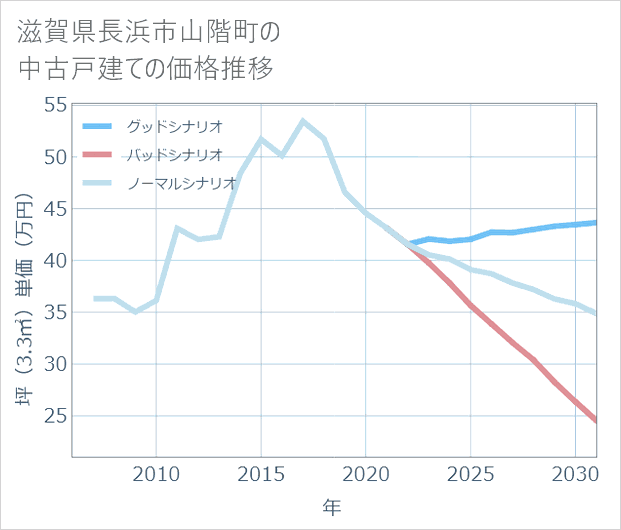 滋賀県長浜市山階町の中古戸建て価格推移