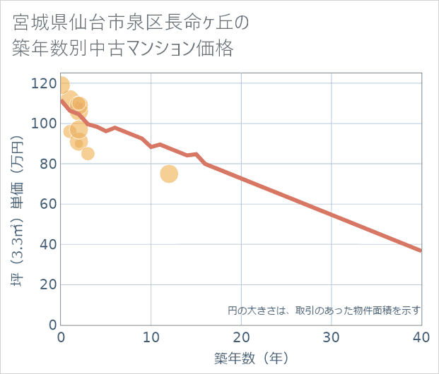 宮城県仙台市泉区長命ケ丘の築年数別の中古マンション坪単価