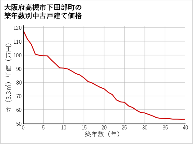 大阪府高槻市下田部町の築年数別の中古戸建て坪単価