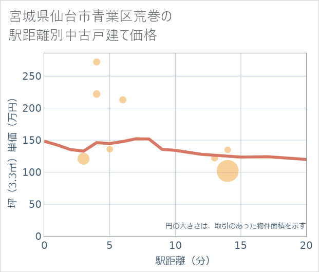 宮城県仙台市青葉区荒巻の徒歩距離別の中古戸建て坪単価